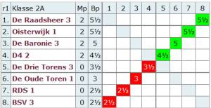 Wij staan bovenaan